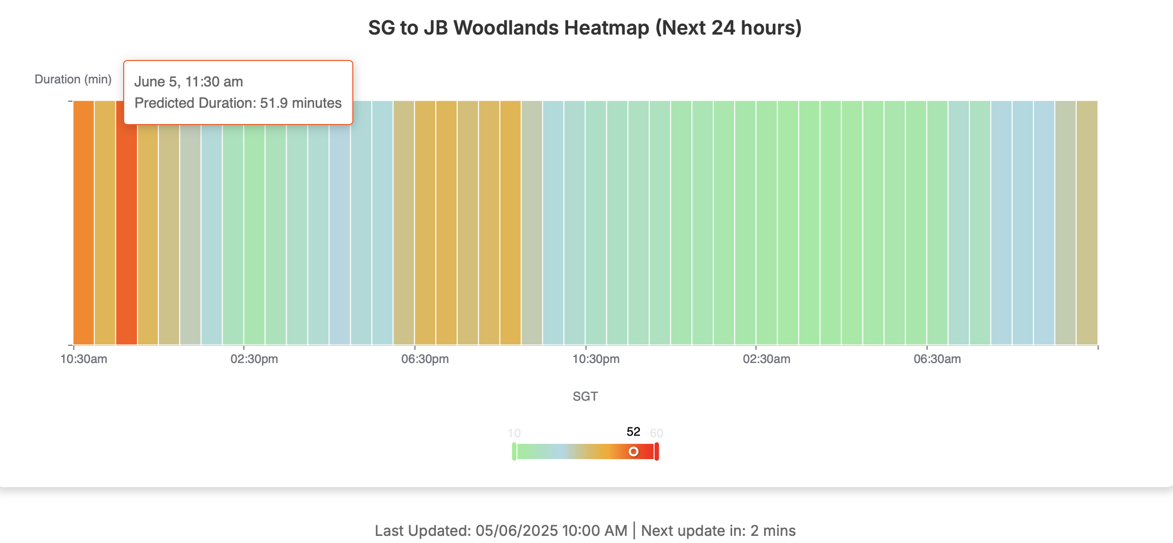 Screenshot of congestion heatmap for Tuas checkpoint traffic on WoodlandsCheckpoint.com, highlighting traffic intensity with color-coded time slots
