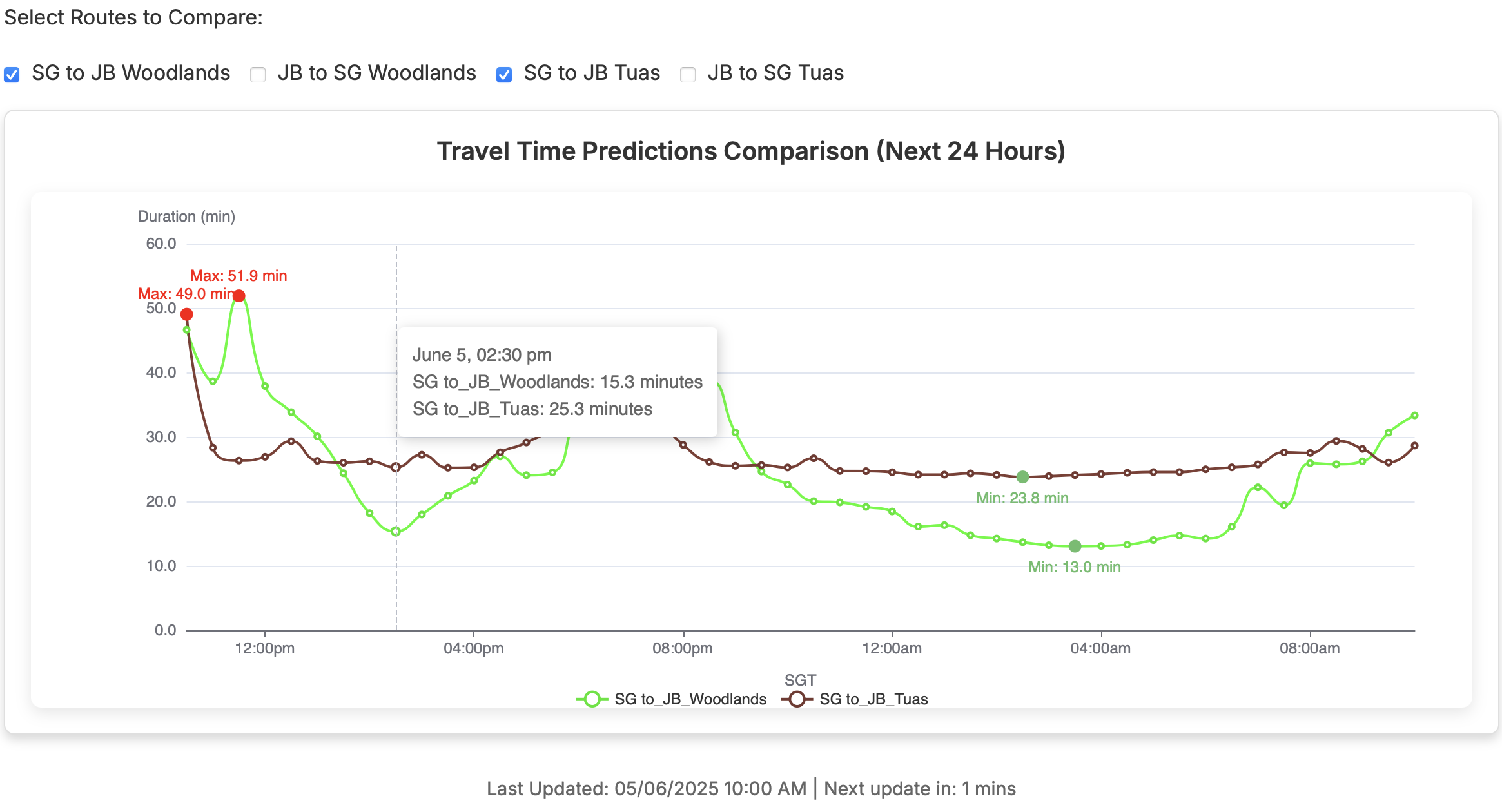Screenshot of route comparison tool for Woodlands and Tuas checkpoint traffic on WoodlandsCheckpoint.com, comparing travel times for Singapore-JB trips